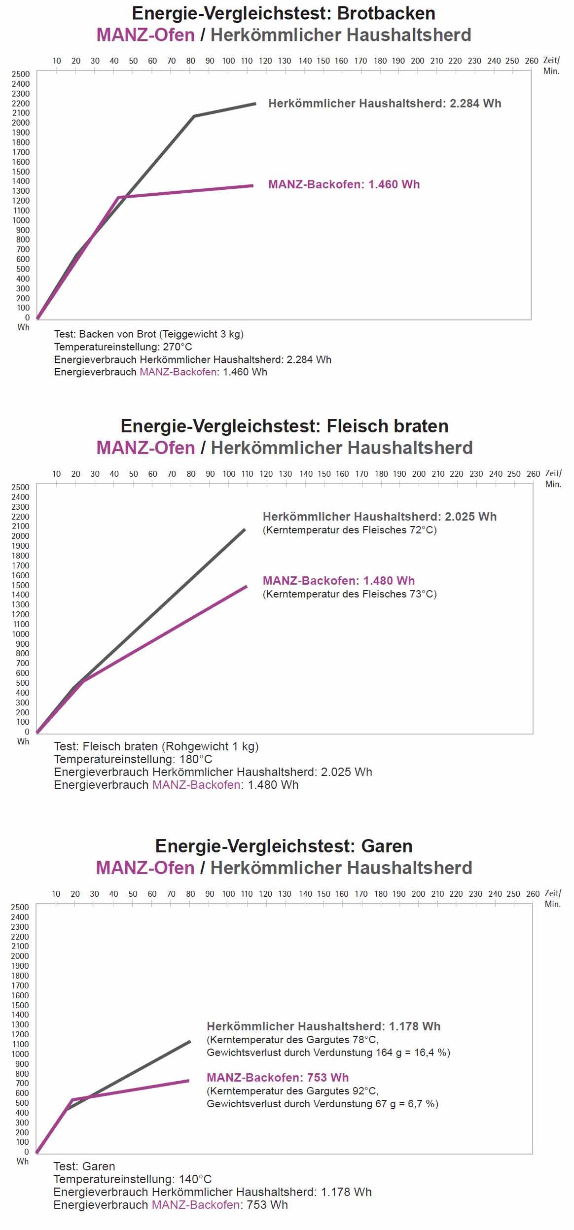Energieverbrauch